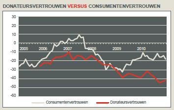 Figuur 4.1. Ontwikkeling in consumentenvertrouwen en donateursvertrouwen Terwijl het consumentenvertrouwen op peil bleef in 2010 daalde het donateursvertrouwen verder. Bron: Stam & Meyaard, 2011, p.