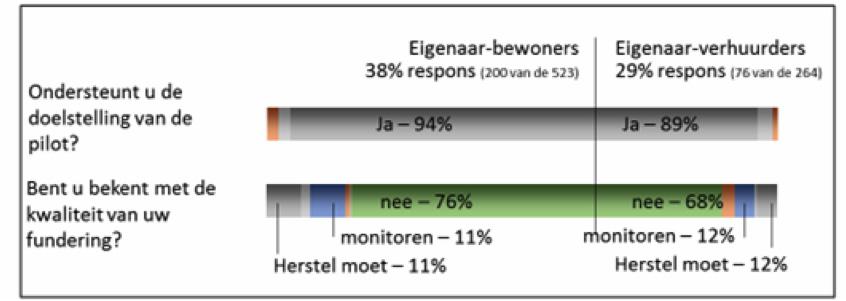 8 Voor het ontwikkelen van draagvlak binnen het pilotgebied bleek het een negatief signaal dat de gemeente Rotterdam per 1 januari 2015 afzag van het aanbieden van een laagrentende lening voor