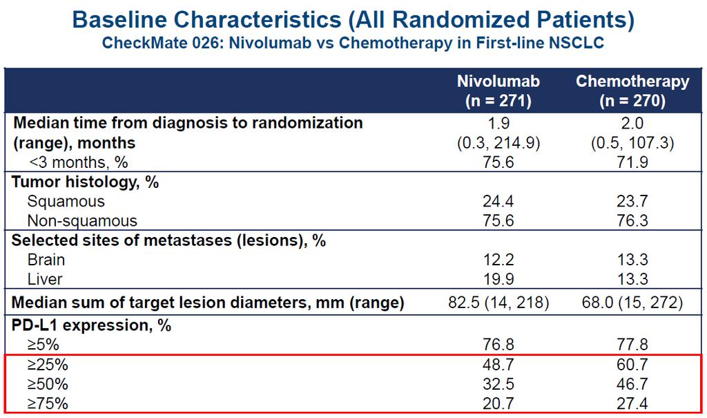 Nivolumab 1st line Socinski