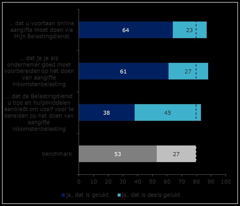 3.4 Boodschapoverdracht Campagne brengt gewenste boodschappen goed over De boodschapoverdracht van de campagne is goed in vergelijking met de benchmark.