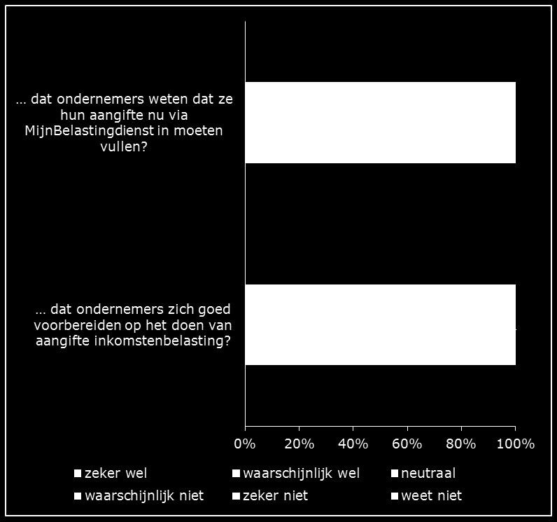 3.5 Draagvlak campagne Gepercipieerde effectiviteit hoger dan benchmark Ruim de helft van de ondernemers denkt dat de campagne bijdraagt aan de doelstellingen.