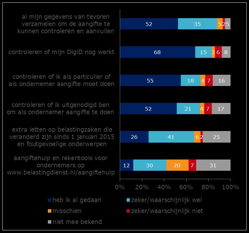 4.2 Voorbereidingen Van te voren gegevens verzamelen en DigiD controleren meest gebruikte manieren om zich voor te bereiden op het doen van aangifte Het is niet alleen een doelstelling van de