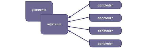 Positionering De tweede manier om (wijk)teams te categoriseren is op basis van hun positionering 5.