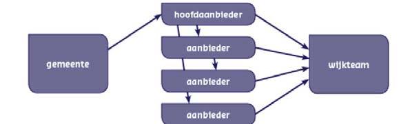 Het team is dan gepositioneerd binnen de gemeente.