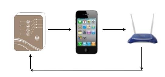 3.0 Koppeling met uw smartphone Koppel uw smartphone met het wifi netwerk dat u ook wenst te gebruiken voor de wifi module.