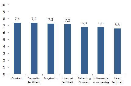 Tijdens de vorige enquête uit 2009 deden in totaal 107 respondenten mee met een respons van 48%.