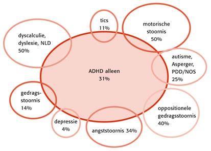 ADHD en comorbiditeit http://www.spreekuurthuis.