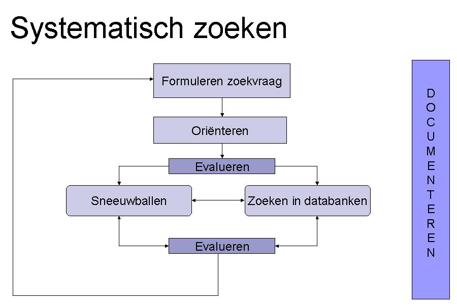 Inleiding Dit document geeft beknopt weer hoe u op systematische wijze literatuur kunt zoeken. Het veronderstelt enige kennis van en ervaring met literatuuronderzoek.