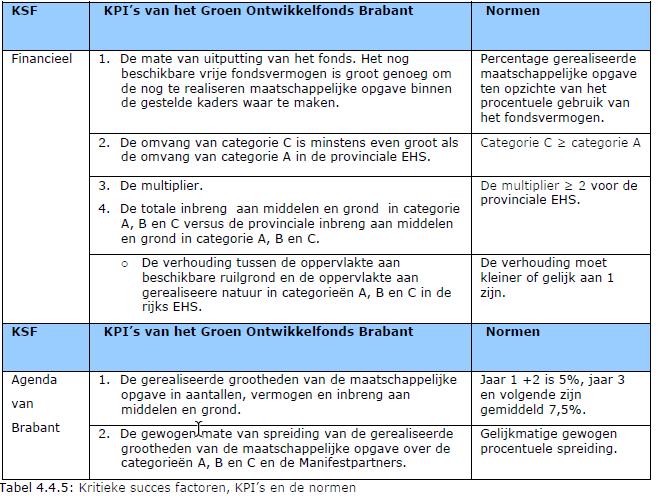 KPI's Voor het GOB zijn de volgende KPI's geformuleerd 25 : Het GOB heeft met de provincie Noord-Brabant afgesproken dat GOB BV vooralsnog de taakstellende KPI's voor REHS, PEHS en EVZ niet invult in