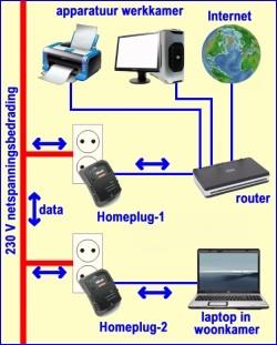 Principe van de Homeplug