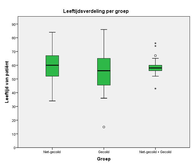 4. Resultaten 4.1 Geslacht en leeftijd Grafiek 1: Vergelijking leeftijd per groep Tussen de drie groepen bestaat geen significant verschil in leeftijd.