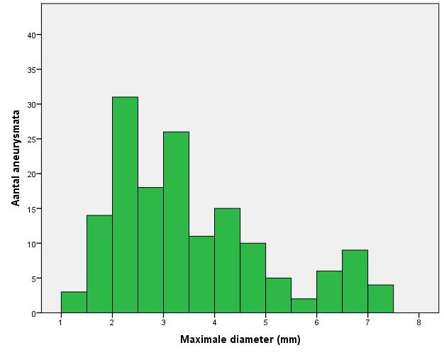 Verder is de gemiddelde maximale diameter van de niet-gecoilde aneurysmata in groep 1 gelijk aan 3,6 mm.