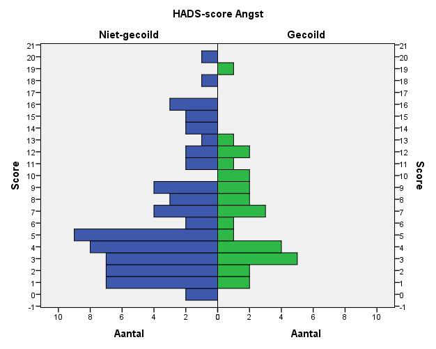 4.10.3 HADS 4.10.3.1 Depressie Grafiek 9: HADS score depressie In groep 1 vinden we een gemiddelde score van 4,45 en een mediaan van 4.