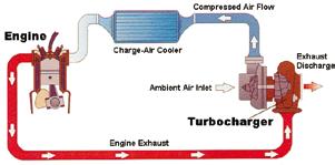 4. Turbocompresorul Autovehiculele ar trebui de fapt sa fie echipate cu doua motoare. Unul pentru a putea accelera rapid si altul pentru a putea mentine o viteza constanta.