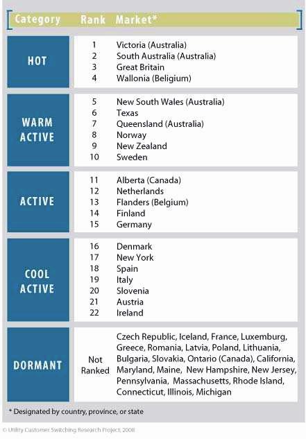 Nederland subtopper in Europa In Europa neemt Nederland de vijfde plek in voor wat betreft het overstapcijfer, achter Engeland, Wallonië, Noorwegen en Zweden.