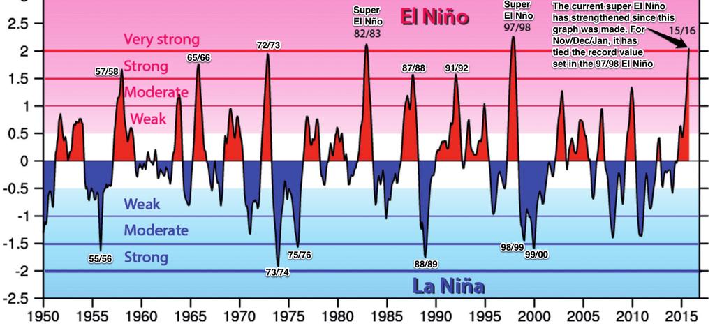 Krantenkoppen tijdens de super-el Niño van 2015 liegen er dan ook niet om: Bijna miljoen kinderen lijden in Afrika aan ondervoeding door El Niño, Vernietigende bosbrand in Canada wordt nog dubbel zo