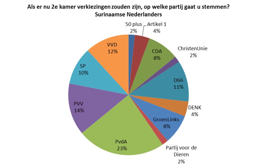 STEMGEDRAG NAAR ETNISCHE GROEP-MAROKKAANSE-NEDERLANDERS Grafiek 4: stemkeuze 2017 Marokkaanse-Nederlanders Beweging DENK is eveneens populair onder Marokkaanse-Nederlanders (34%).