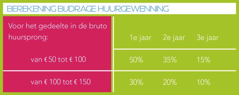 Vergoeding van zelfaangebrachte voorzieningen Ondanks dat de flat gesloopt wordt, kunt u in aanmerking komen voor vergoeding van verbouwingen die u zelf heeft gedaan. Denk aan een nieuwe keuken.