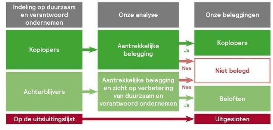 opleveren. Daar zullen we dan ook veel meer letten op zaken die te maken hebben met bedrijfsethiek. Zo is er per bedrijfstak een eigen aanpak gemaakt.