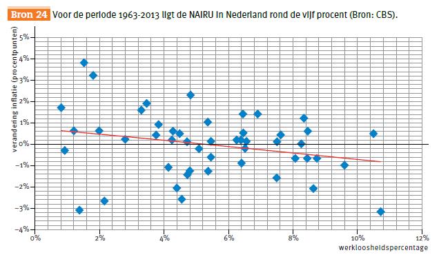 Nieuwe onderwerpen - Phillips curve en NAIRU: definitie en gebruik