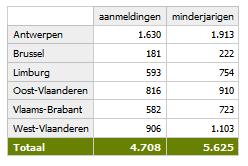 5. In een gepast aanbod CJ voorzien Cijfers Aantal