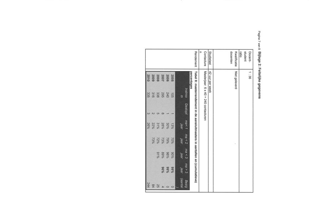 Pag na 7 van I B jlage 2: Feitelijke gegevens Docentstudent ratio Kwalificatie docenten 1:36 Niet geleverd Studielast Contacture n