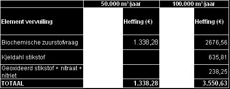 Tabel 119 Bedragen verontreinigingsheffing - Lichte vervuiler Tabel 120 Bedragen verontreinigingsheffing - Zware vervuiler 50.000 m³/jaar 100.