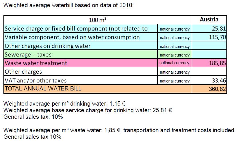 Pagina 309 van 342 BE0112.000615 Voor bijvoorbeeld de stad Wenen bestaat er een verordening m.b.t. de drinkwaterheffing en een verordening m.b.t. de riolering.