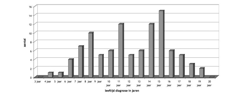 Wetenschappelijk Tijdschrift Autisme 9 Grafiek 1 Diagnoseleeftijd bij 100 opgenomen jongeren in De Steiger van de gevallen. Ten opzichte van voorwerpen 7%.