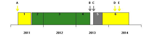Figuur 18. Verloop van de minerale stikstof op perceel E. Groene en blauwe lijn: berekende waarden voor de bouwvoor, 0-30 cm, resp. ondergrond, 30-60 cm.