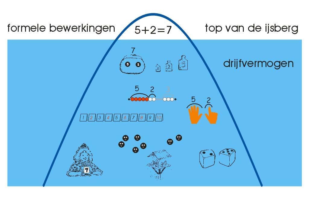 Gebruik de toetsgegevens om beslissingen te nemen over de invulling van het rekenonderwijs.