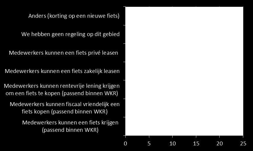 3. Regelingen en vergoedingen Het derde onderdeel van onze enquête bestond uit vragen over regelingen en vergoedingen die werkgevers hanteren op het gebied van mobiliteit. 3.1 Welke fietsregeling?