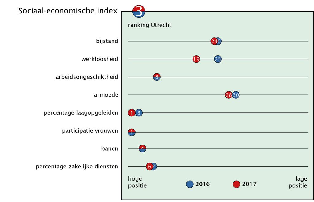 3 Sociaal-economische Index Utrecht 3 e positie sociaal-economische index Utrecht bekleedt, net als voorgaande jaren, de 3 e positie op de totale sociaal-economische index.