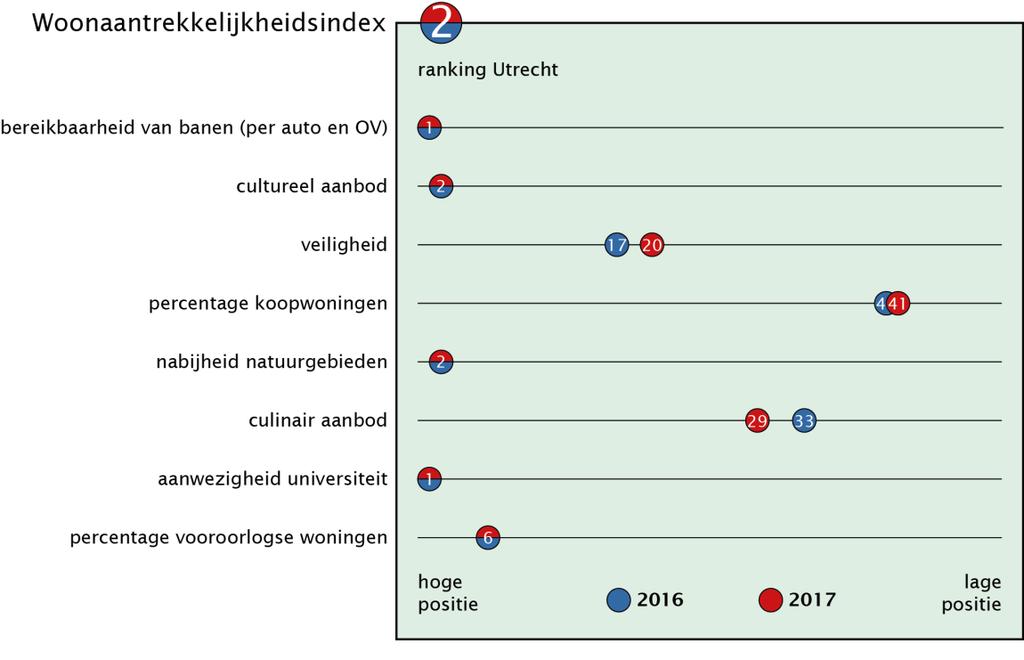 4 Woonaantrekkelijkheid Utrecht op 2 e positie woonaantrekkelijkheid Utrecht bekleedt, net als voorgaande jaren, de 2 e positie op de totale woonaantrekkelijkheidsindex en komt na Amsterdam.