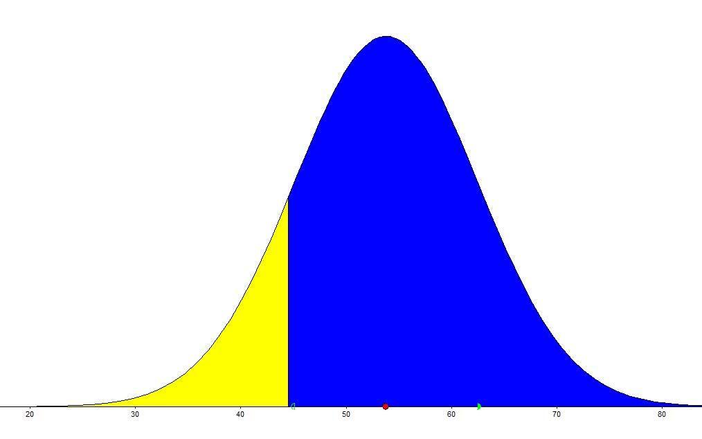 4.4. De binomiale en de normale verdeling [4] Voorbeeld: Het aantal auto s X per uur op een weg is te benaderen door een normaal verdeelde toevalsvariabele Y met μ Y = 53,8 en σ Y = 8,7.