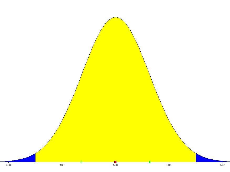 4.5 De n-wet [2] Voorbeeld 1: Van een blik erwten uit een pallet is het gewicht X normaal verdeeld met μ x = 500 en σ x = 2. Er wordt nu een steekproef van 10 blikken uit deze pallet genomen.