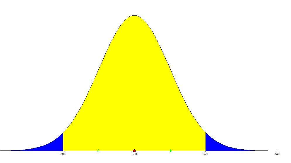 4.1 Eigenschappen van de normale verdeling [1] Voorbeeld 1: Gegeven is een normale verdeling met μ = 300 en σ = 10.