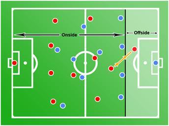 Spelregels 11 t/m 13 Overtredingen en straffen: Regel 11: Buitenspel