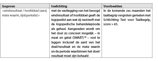 Beoogd eindresultaat / hoofddoel (Stap 5 Behandelplan) Overige basisgegevens behandelplan (Stap 5 Behandelplan) 1920 19 SMART: Specifiek, Meetbaar, Acceptabel, Realistisch,