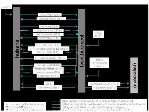 Tabel 4 Momenten waarop informatie wordt uitgewisseld tussen huisarts en fysiotherapeut, ontleend aan NHG/ KNGF-richtlijn Informatie-uitwisseling tussen huisarts en fysiotherapeut Inhoud brieven De