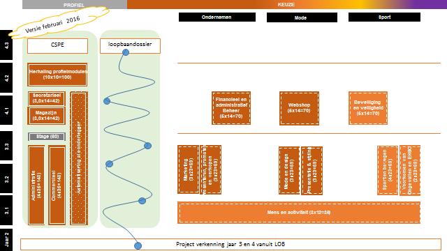 Schema vakken leerjaar 3 en 4 In het onderstaande schema zie je onder de rode streep de vakken die je in het derde leerjaar gaat volgen.