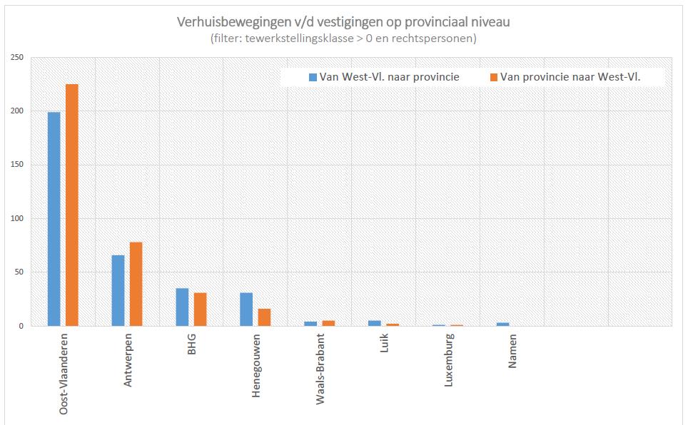 32 / 36 Figuur 12: Verdeling van de inkomende en uitgaande verhuisbewegingen van bedrijven over de Belgische provincies - Bron: Lokovest