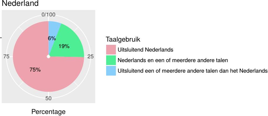 de werkgevers. De trend dat Vlaamse werkgevers minder vaak alleen in het Nederlands communiceren dan Nederlandse, zet zich voort in de verschillende vormen van communicatie.