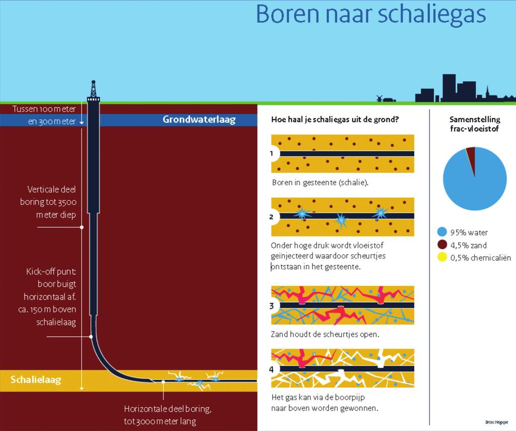 Figuur 14: Kenmerken van een fictieve schaliegasboring in Nederland (Ministerie van Economische Zaken, 2013) 5 Fracken Bij schalielagen stroomt het gas door de lage doorlatendheid niet vanzelf naar