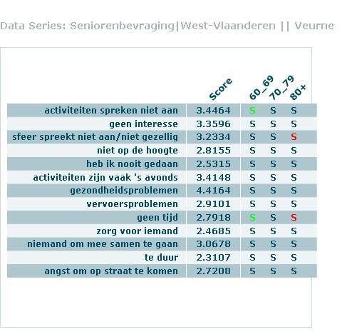 Op bovenstaande figuur kunnen we zien dat de senioren uit Veurne zich het meest belemmerd in hun deelname aan activiteiten van seniorenverenigingen voelen door gezondheidsproblemen (4,4),
