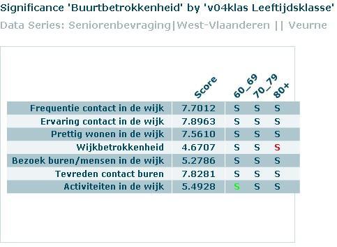 In vergelijking met een gemeente met eenzelfde vergrijzingsgraad, scoort Veurne iets hoger voor activiteiten in de wijk.