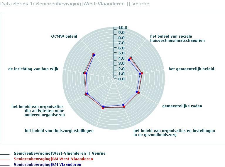 Op bovenstaande figuur en tabel kunnen we zien dat de senioren uit Veurne vooral het gevoel hebben ze invloed hebben op het OCMW beleid (6,2) en het beleid van organisaties die activiteiten voor