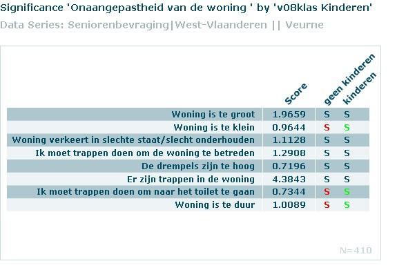 Welke kenmerken van de respondenten zorgen voor significante verschillen tussen senioren?