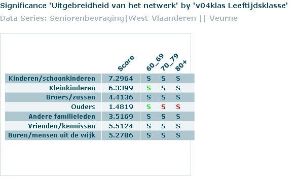 Welke kenmerken van de respondenten zorgen voor significante verschillen tussen senioren? Jongsenioren hebben meer contact met hun kleinkinderen en hun ouders dan senioren die ouder zijn.