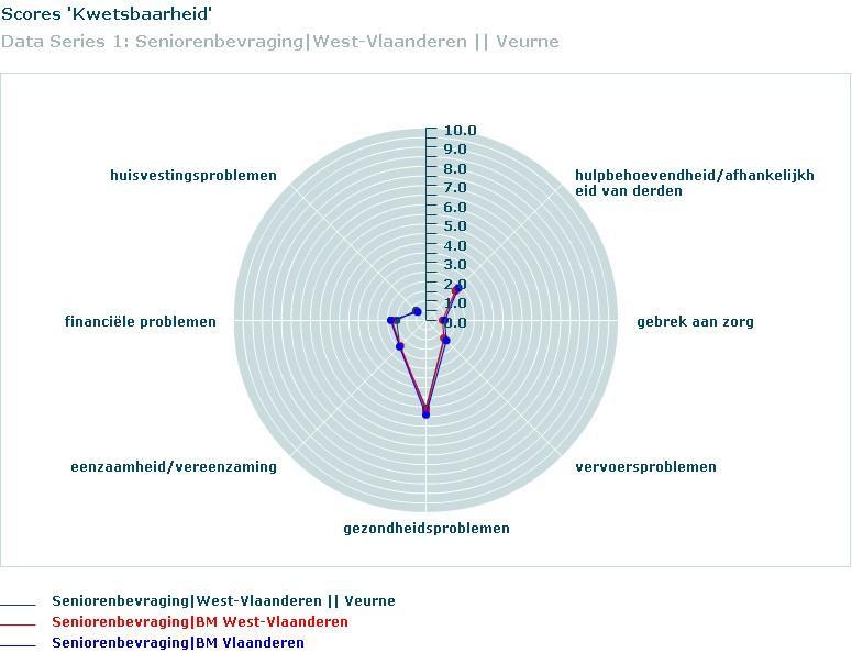 1. Kwetsbaarheid Op bovenstaande figuur kunnen we zien dat Veurne lager (wat wijst op minder ervaren problemen) scoort dan gemiddeld in West-Vlaandern voor financiële problemen.